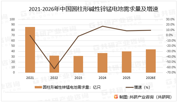 2021-2026年中国圆柱形碱性锌锰电池需求量及增速