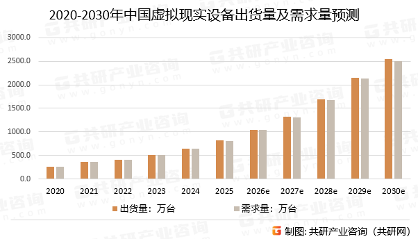 2020-2030年中国虚拟现实设备出货量及需求量预测
