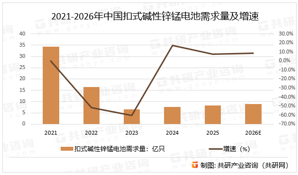 2021-2026年中国扣式碱性锌锰电池需求量及增速