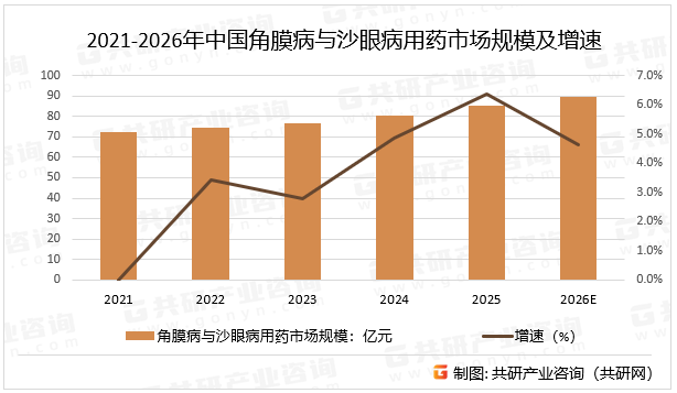 2021-2026年中国角膜病与沙眼病用药市场规模及增速
