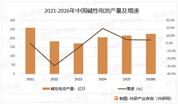 2021-2026年中国碱性电池产量及增速