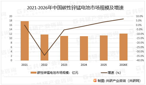 2021-2026年中国碳性锌锰电池市场规模及增速