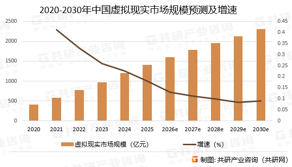2020-2030年中国虚拟现实市场规模预测及增速