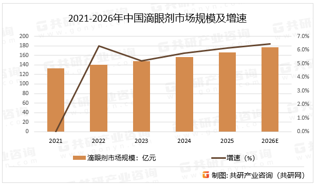 2021-2026年中国滴眼剂市场规模及增速