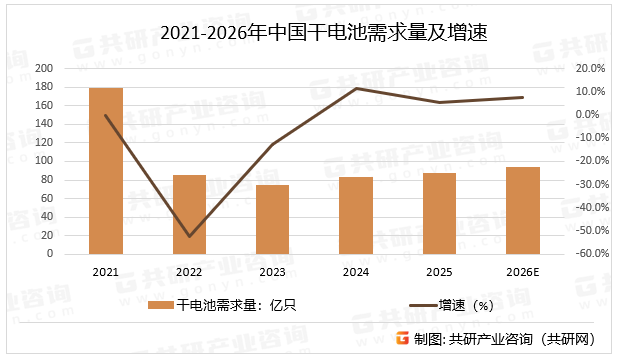 2021-2026年中国干电池需求量及增速