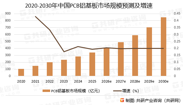 2020-2030年中国PCB铝基板市场规模预测及增速