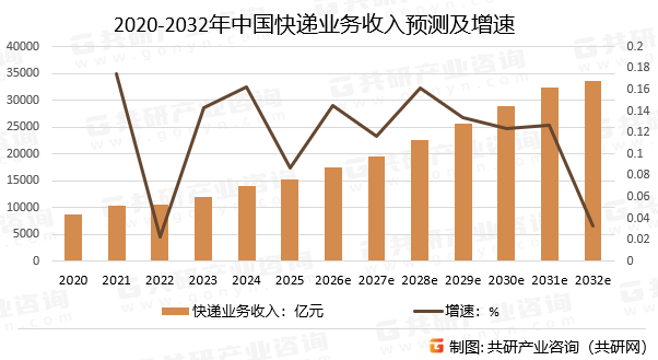 2020-2032年中国快递业务收入预测及增速