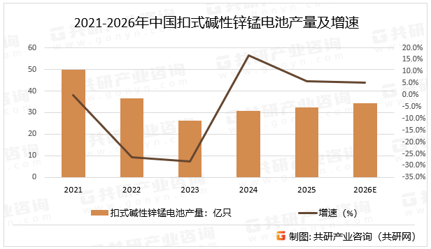 2021-2026年中国扣式碱性锌锰电池产量及增速