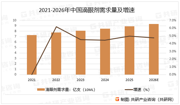 2021-2026年中国滴眼剂需求量及增速
