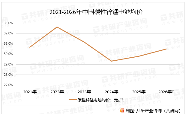 2021-2026年中国碳性锌锰电池均价