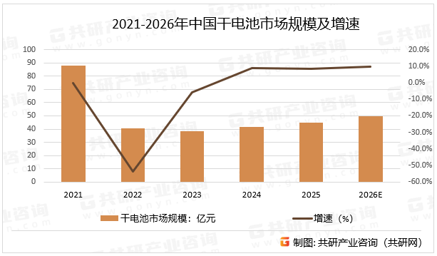 2021-2026年中国干电池市场规模及增速