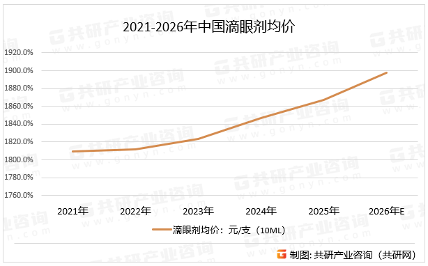 2021-2026年中国滴眼剂均价