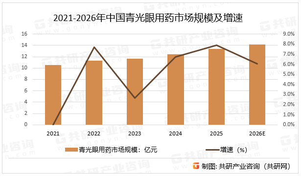 2021-2026年中国青光眼用药市场规模及增速