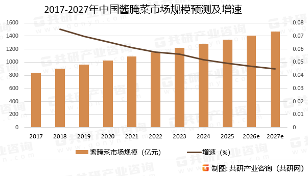 2017-2027年中国酱腌菜市场规模预测及增速