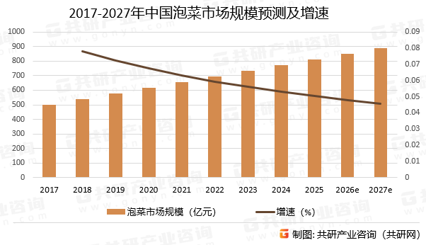 2017-2027年中国泡菜市场规模预测及增速