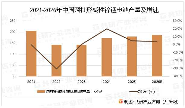 2021-2026年中国圆柱形碱性锌锰电池产量及增速