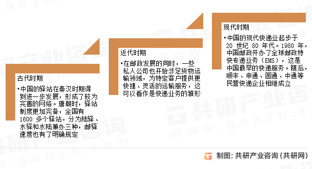 快递发展历程