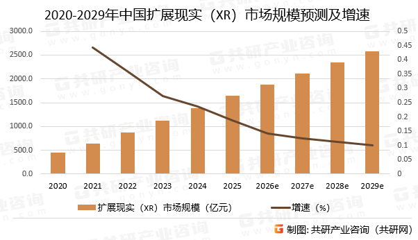 2020-2029年中国扩展现实（XR）市场规模预测及增速