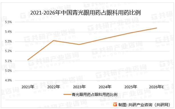 2021-2026年中国青光眼用药占眼科用药比例
