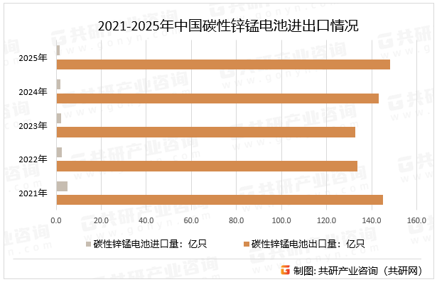 2021-2025年中国碳性锌锰电池进出口情况