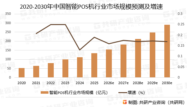 2020-2030年中国智能POS机市场规模预测及增速