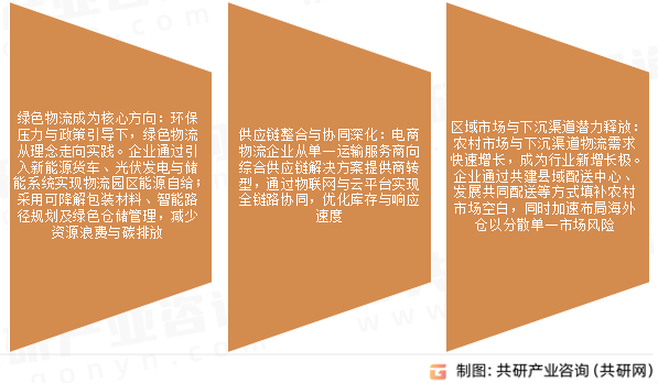 电商物流市场发展趋势