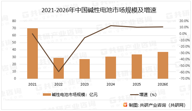 2021-2026年中国碱性电池市场规模及增速