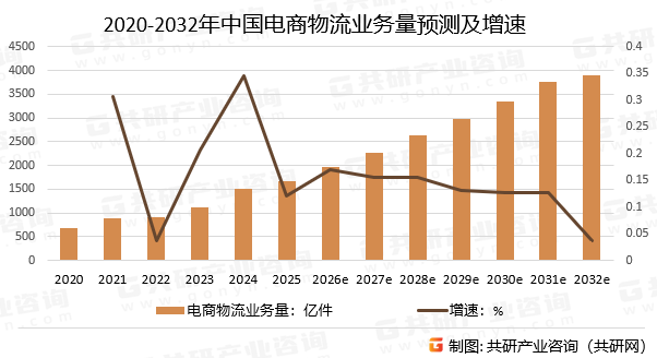2020-2032年中国电商物流业务量预测及增速