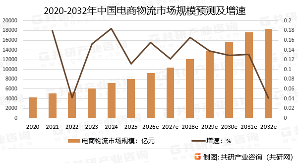2020-2032年中国电商物流市场规模预测及增速