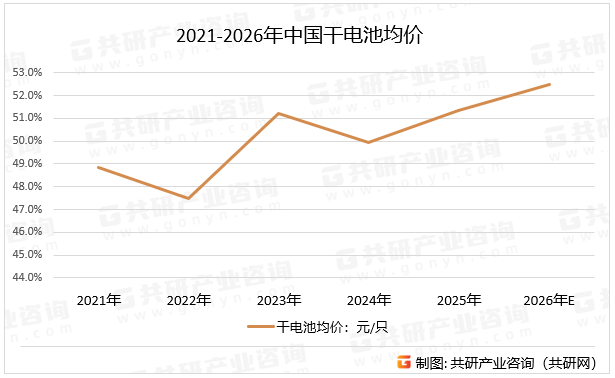 2021-2026年中国干电池均价