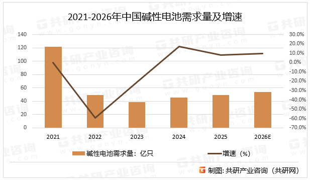 物联网设备爆发催生年均200亿只高性能碱性电池需求，智能家居、医疗电子、应急设备等场景推动高端消费类及定制化电池占比从32%提升至45%以上，预计2026年中国碱性电池需求量同比增长9.52%。2021-2026年中国碱性电池需求量及增速