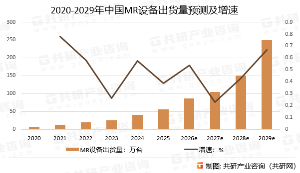 2020-2029年中国MR设备出货量预测及增速