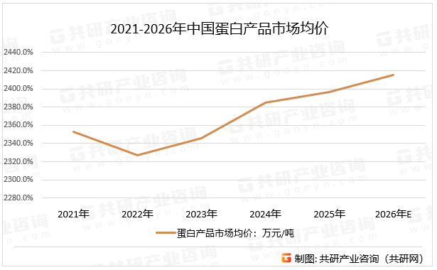 2021-2026年中国蛋白产品市场均价