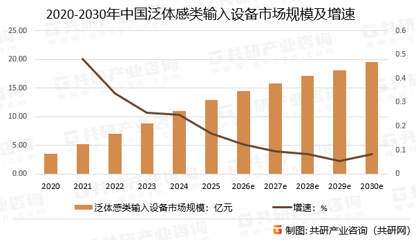 2020-2030年中国泛体感类输入设备市场规模预测及增速
