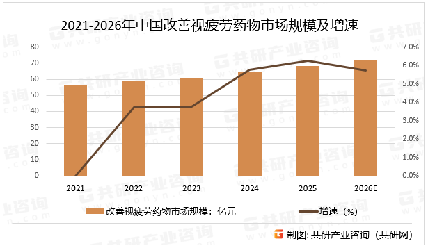 2021-2026年中国改善视疲劳药物市场规模及增速