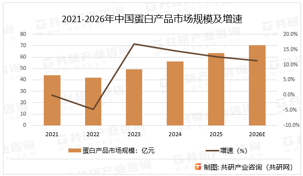 2021-2026年中国蛋白产品市场规模及增速