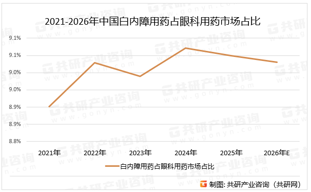 2021-2026年中国白内障用药占眼科用药市场占比