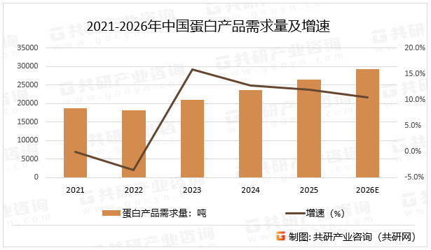 2021-2026年中国蛋白产品需求量及增速