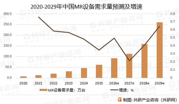 2020-2029年中国MR设备需求量预测及增速