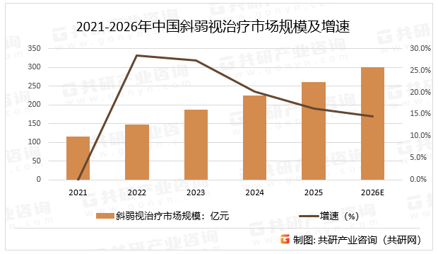2021-2026年中国斜弱视治疗市场规模及增速