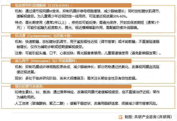 近视用药核心药物分类与作用机制