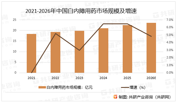 2021-2026年中国白内障用药市场规模及增速