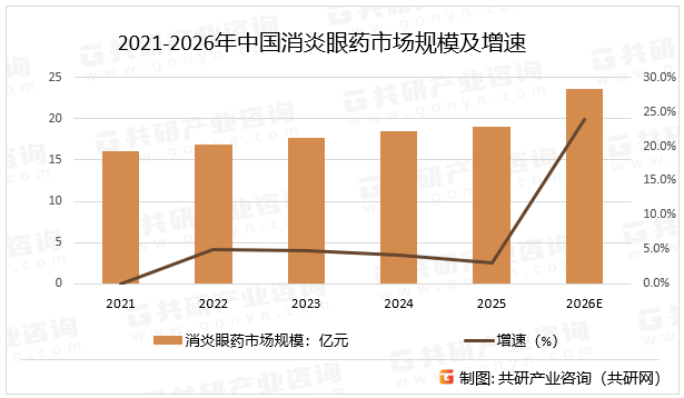 2021-2026年中国消炎眼药市场规模及增速