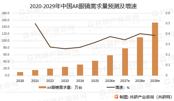 2020-2029年中国AR眼镜需求量预测及增速
