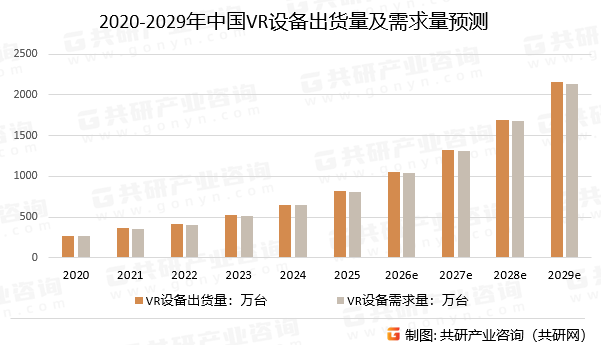 2020-2029年中国VR设备出货量及需求量预测