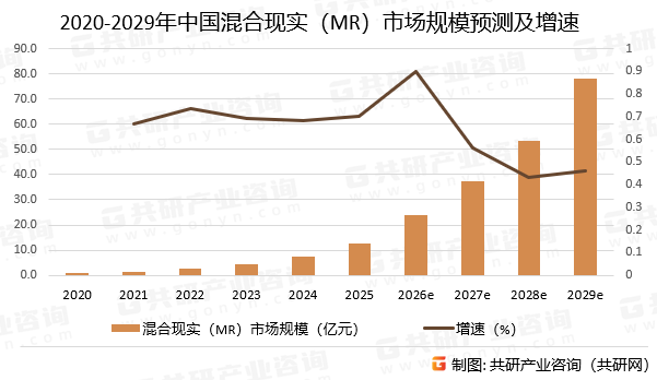 2020-2029年中国混合现实（MR）市场规模预测及增速