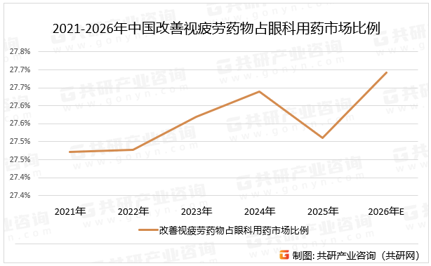 2021-2026年中国改善视疲劳药物占眼科用药市场比例