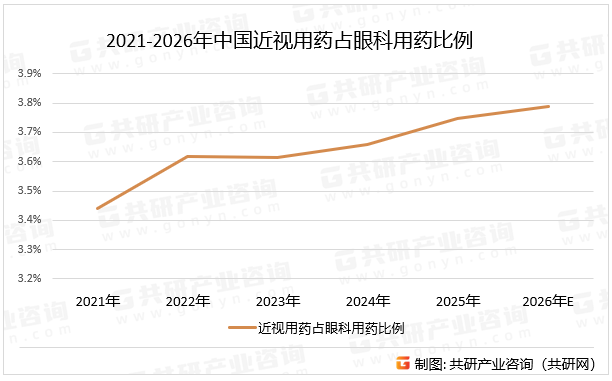 2021-2026年中国近视用药占眼科用药比例