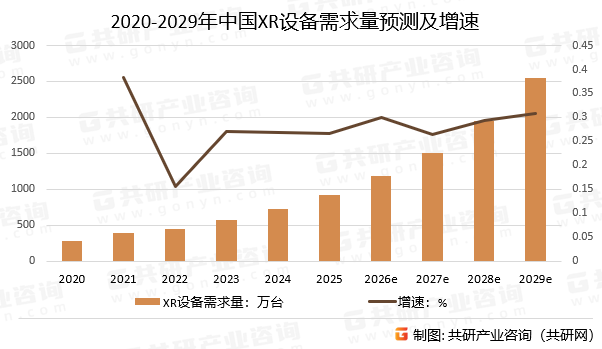 2020-2029年中国XR设备需求量预测及增速