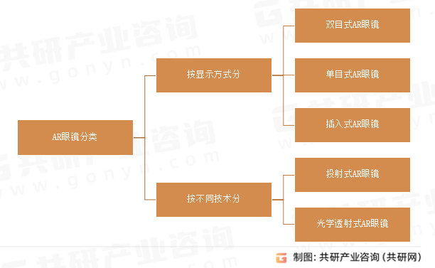AR眼镜分类